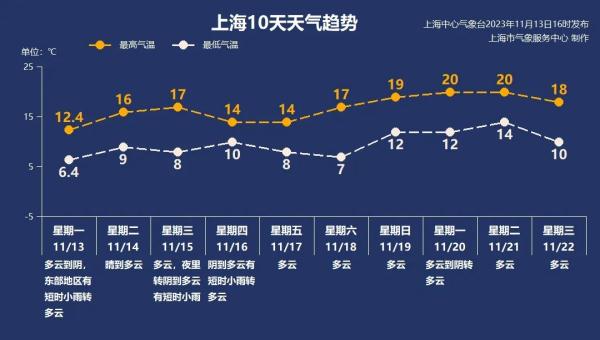 手都冻紫了，正如上海的气温图……这个冬天会出现极端寒潮吗？