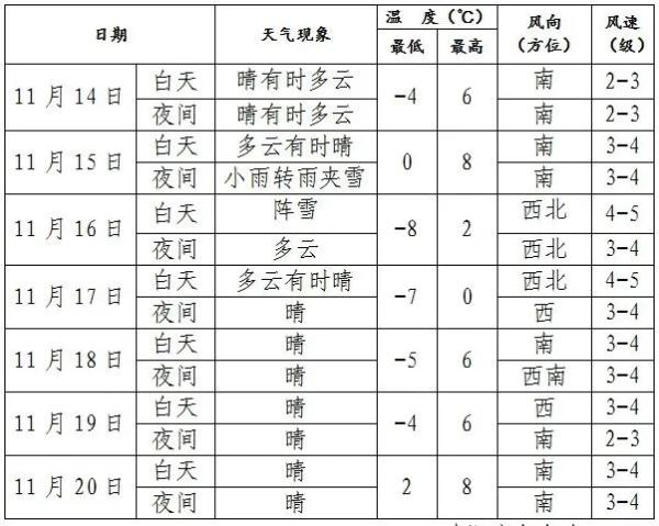 沈阳又要下雪了！降温多少度？