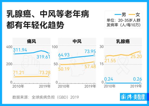 年轻化的老年病,不只有糖尿病 年轻化的老年病,不只有糖尿病