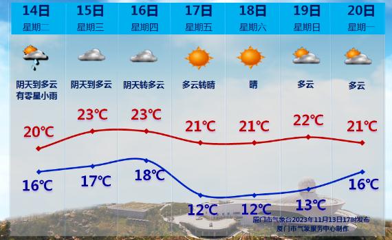 最低6.6℃！厦门明起升温！最高温将重返23℃，不过……