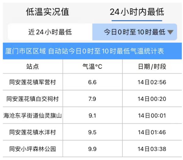 最低6.6℃！厦门明起升温！最高温将重返23℃，不过……