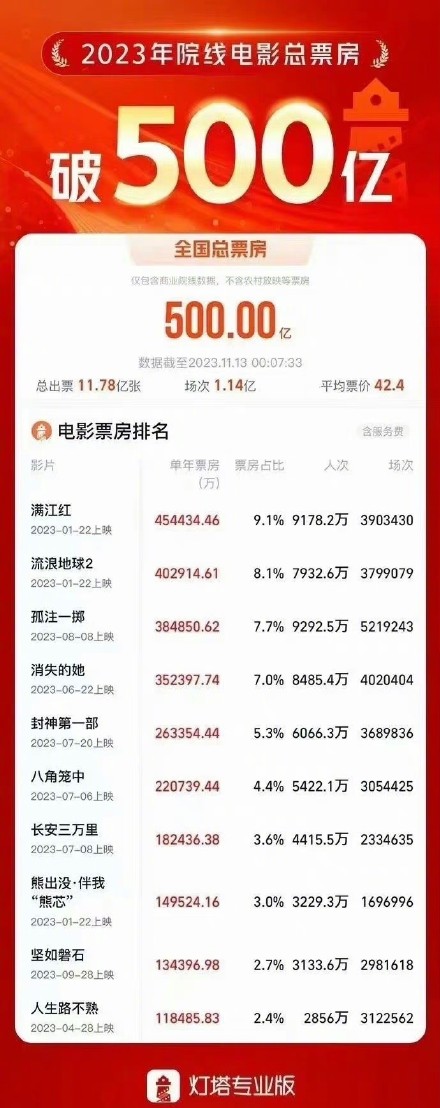 2023年度总票房破500亿