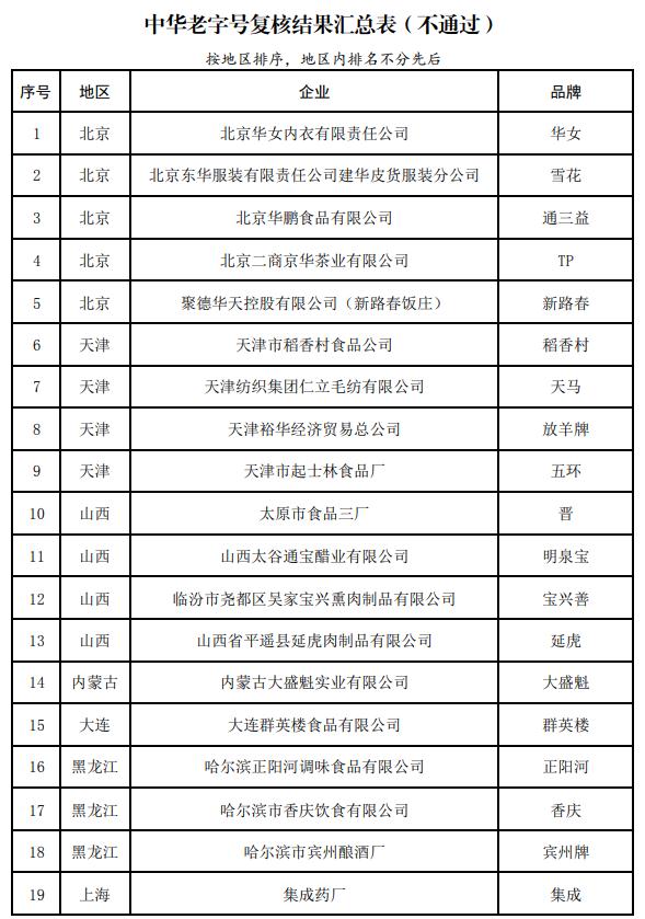 55个品牌被移出“中华老字号”！陕西一名酒品牌被移出→