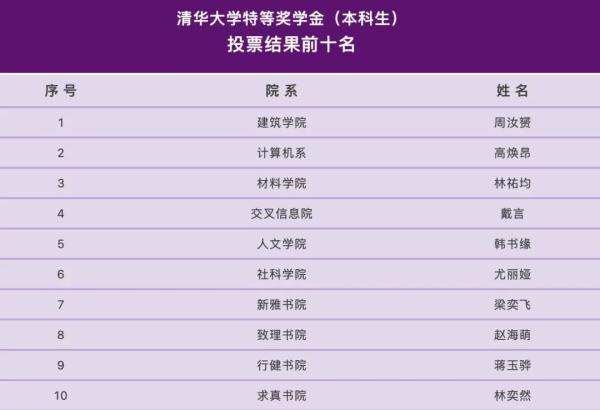 清华“神仙打架”结果出炉！网友：强国有他们我就放心了
