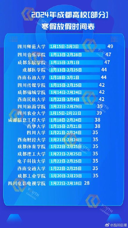 四川部分高校2024寒假时间公布,你的寒假放多久? 四川部分高校2024寒假时间公布,你的寒假放多久?