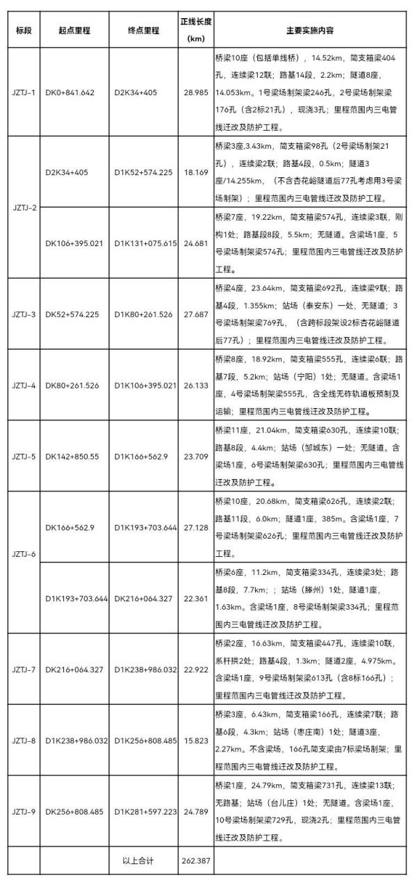 路过你家吗?山东“最美”高铁计划12月开工,济枣高铁10个车站公布 路过你家吗?山东“最美”高铁计划12月开工,济枣高铁10个车站公布