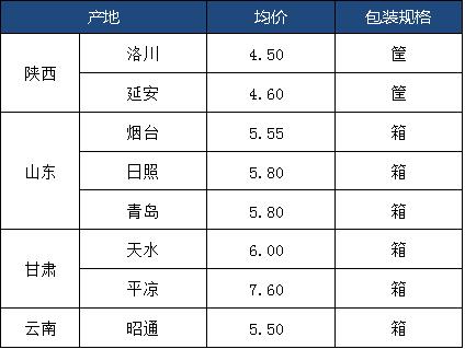 运城产地富士苹果入库基本结束 收购行情稳中有降
