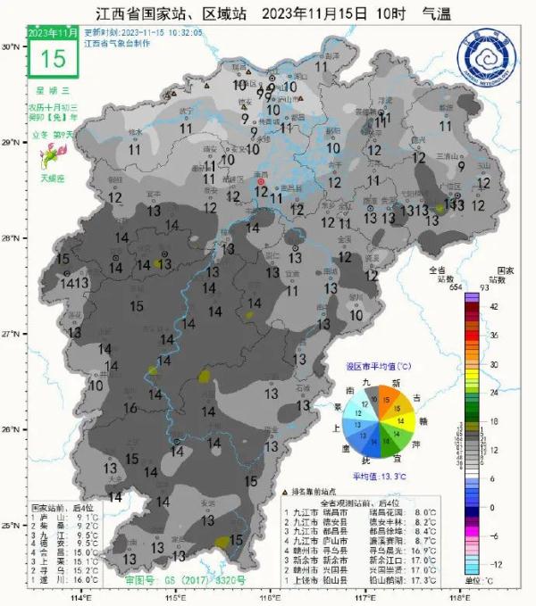 -1℃!江西一地气温跌破冰点! -1℃!江西一地气温跌破冰点!