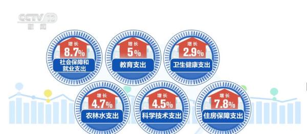 1—10月全国一般公共预算收入同比增长8.1% 民生领域支出增速靠前