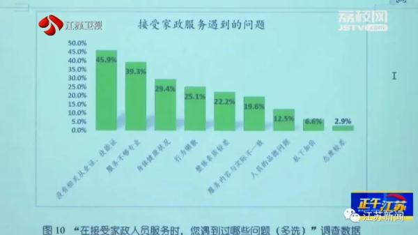 买证上岗、管理松散、夸大宣传……江苏发布家政服务调查报告! 买证上岗、管理松散、夸大宣传……江苏发布家政服务调查报告!