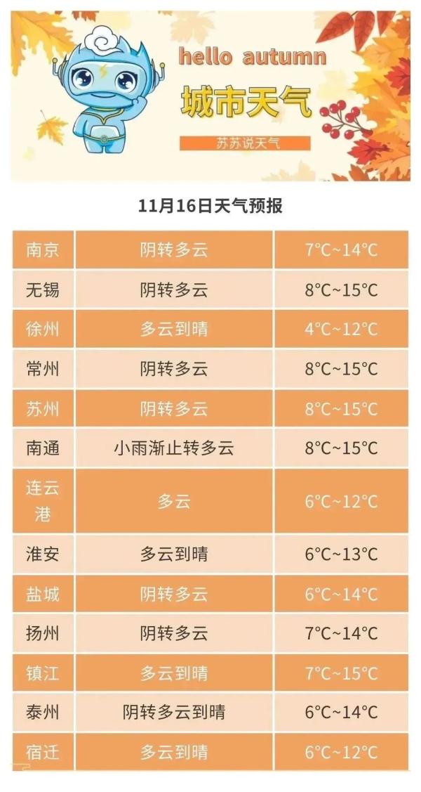江苏气象：双预警！最低气温将下降5-7℃！