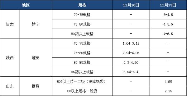 运城产地富士苹果入库基本结束 收购行情稳中有降