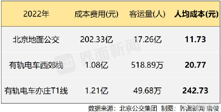 去年北京地铁人均运营成本14元，公交近12元、亦庄T1线242元