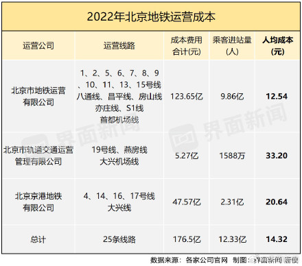 去年北京地铁人均运营成本14元，公交近12元、亦庄T1线242元