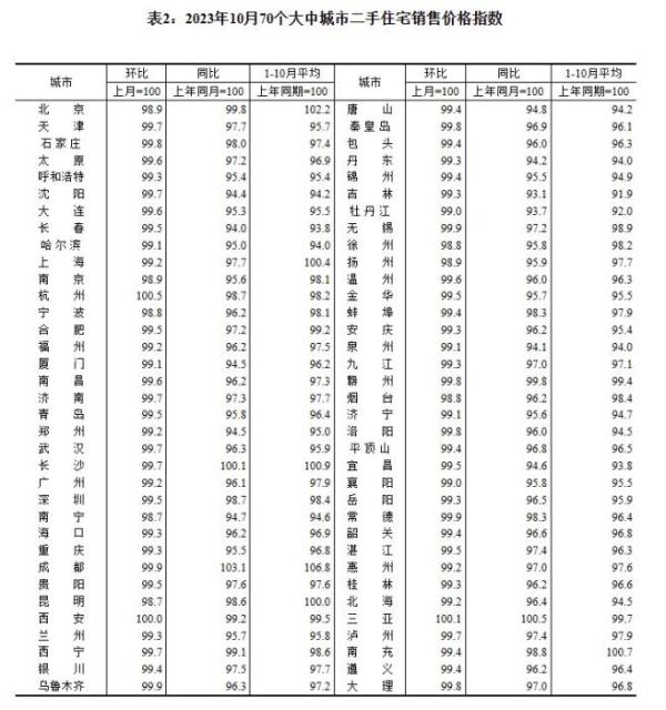 最新70城房价出炉 3个省会城市领涨新房 最新70城房价出炉 3个省会城市领涨新房