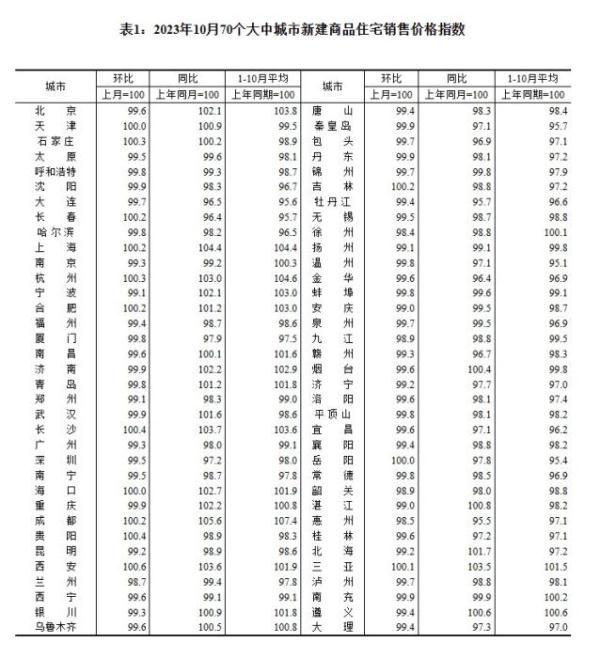 最新70城房价出炉 3个省会城市领涨新房 最新70城房价出炉 3个省会城市领涨新房