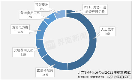 去年北京地铁人均运营成本14元，公交近12元、亦庄T1线242元