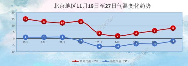 部分地区降温超12℃，大风蓝色预警！北京下周五最高温仅2℃