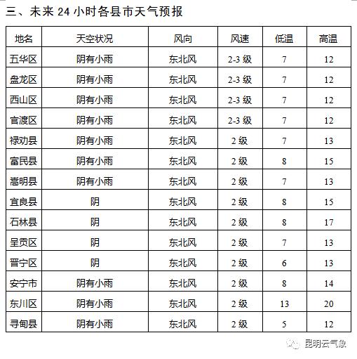 哇！昆明下雪啦！入冬首场雪！