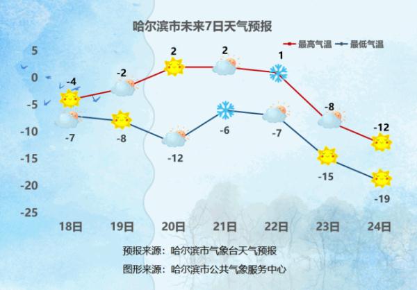 雪还要下？黑龙江近日天气预报