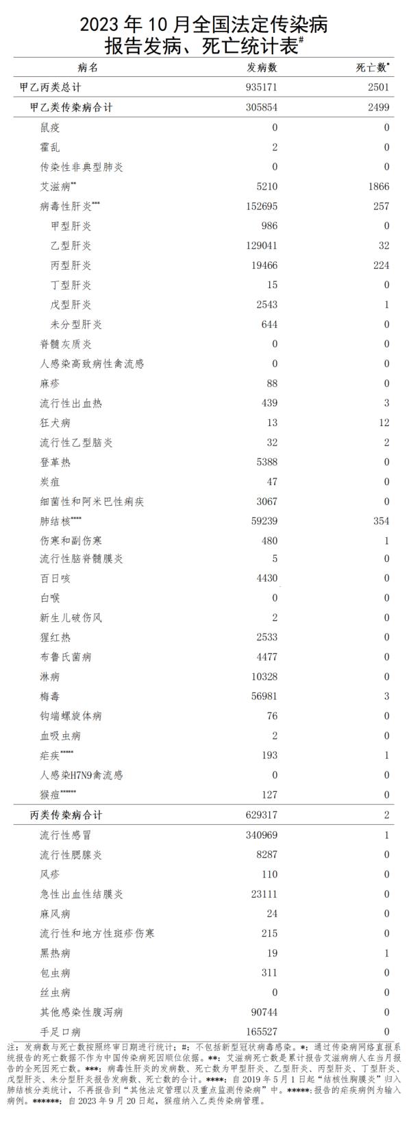 全国法定传染病发病、死亡统计! 全国法定传染病发病、死亡统计!