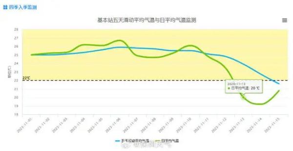 广州官宣入秋！未来几天广东晴燥上线
