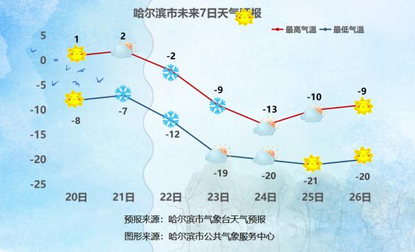 冰城气温将升至0℃以上