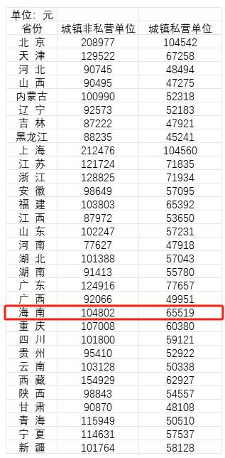 31省份2022年平均工资公布，海南是……