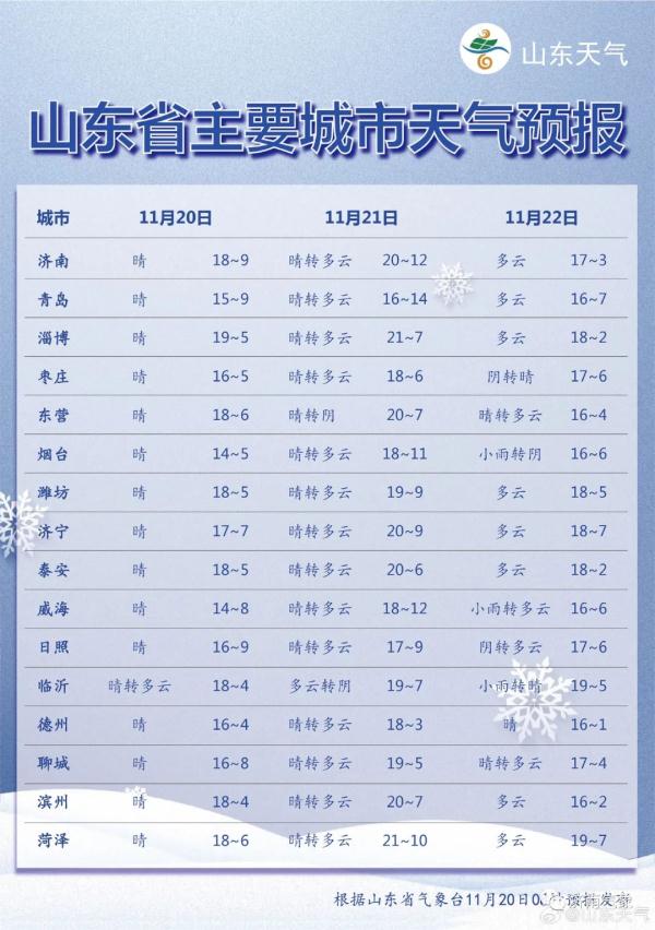 气温升得越高跌得越狠!冷空气又要来山东,大风+降温+雨雪! 气温升得越高跌得越狠!冷空气又要来山东,大风+降温+雨雪!