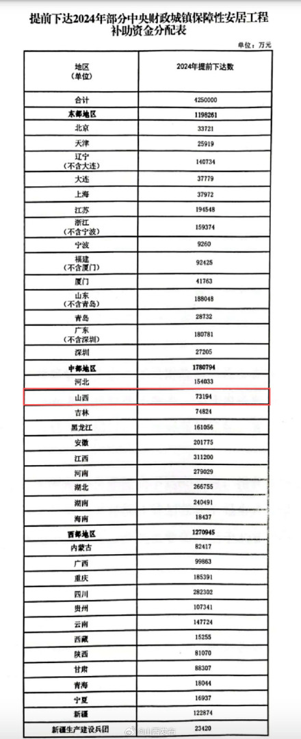 山西获分配7.3亿元！财政部提前下达城镇保障性安居工程补助资金