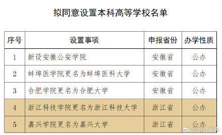 教育部拟同意浙江两所高校更名大学! 教育部拟同意浙江两所高校更名大学!