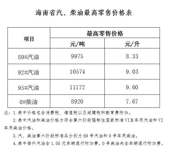22日0时起，海南油价下调→