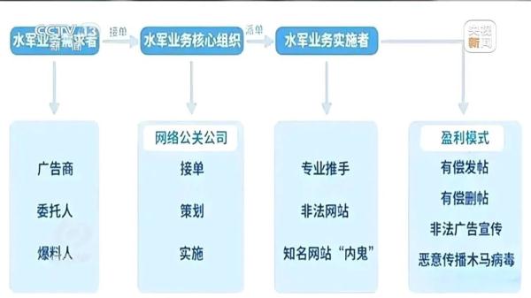 “99%好评率”“销量达10万+”……“网络水军”水到底有多深？