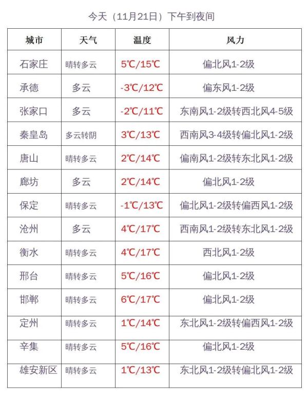 小雪+最低气温-22℃！强冷空气要来，河北未来三天……