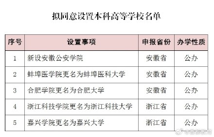 正在公示!5所“新大学”来啦 正在公示!5所“新大学”来啦