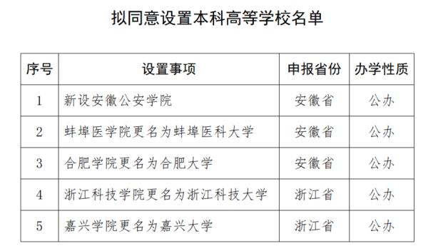 教育部:新设置5所高校! 教育部:新设置5所高校!