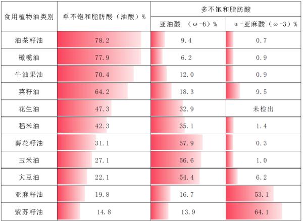 11类食用植物油测评！提醒：换着食用更健康