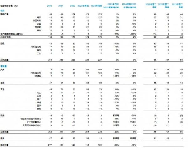 世界铂金投资协会预计铂金市场2024年将再次出现短缺 世界铂金投资协会预计铂金市场2024年将再次出现短缺