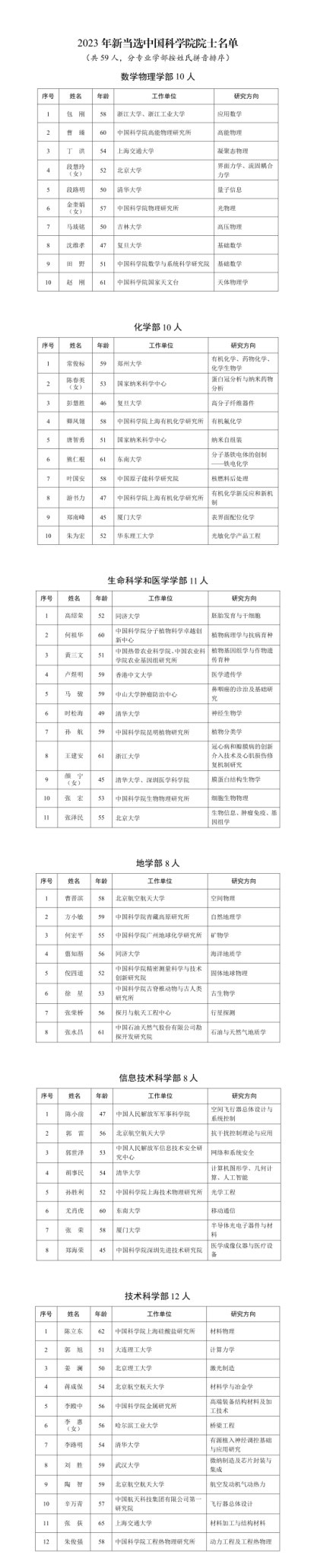 2023年中国科学院新增选59名院士