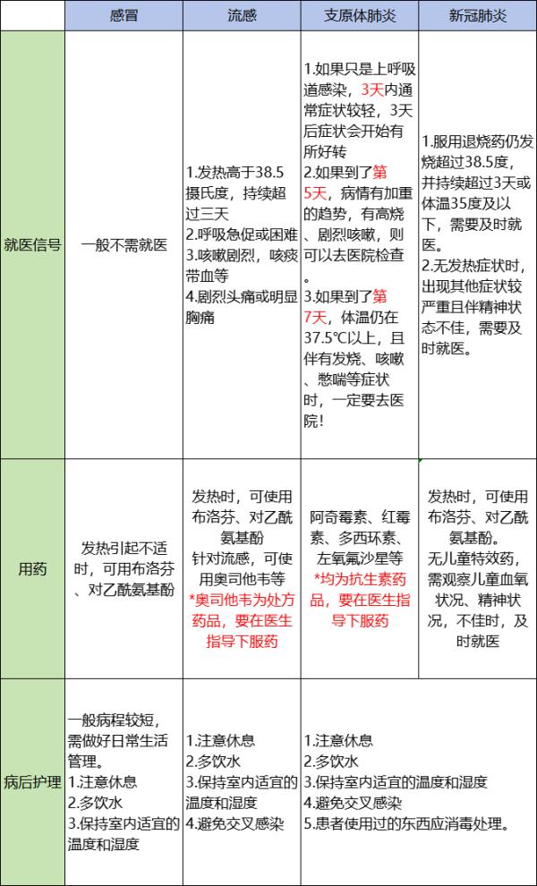 感冒、流感、支原体肺炎、新冠肺炎如何区分?如何应对? 感冒、流感、支原体肺炎、新冠肺炎如何区分?如何应对?