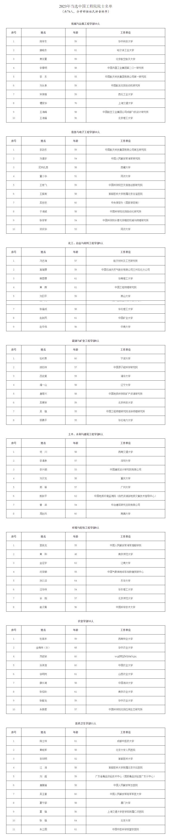 2023年院士增选名单揭晓：中国工程院74人 最小年龄48岁