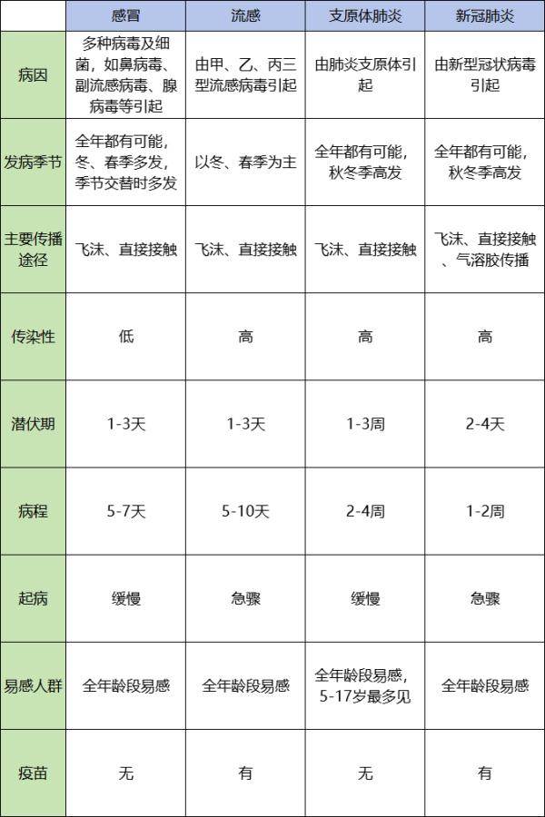 感冒、流感、支原体肺炎、新冠肺炎如何区分?如何应对? 感冒、流感、支原体肺炎、新冠肺炎如何区分?如何应对?