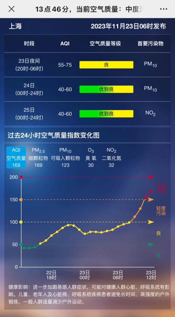 上海人注意！两区已达重度污染！冷空气下班时段杀到！