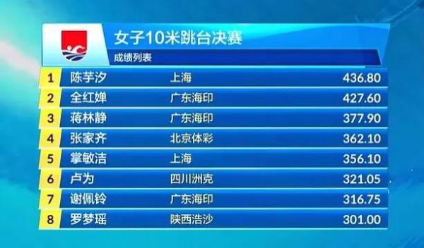 全红婵第2名，第1名是她！