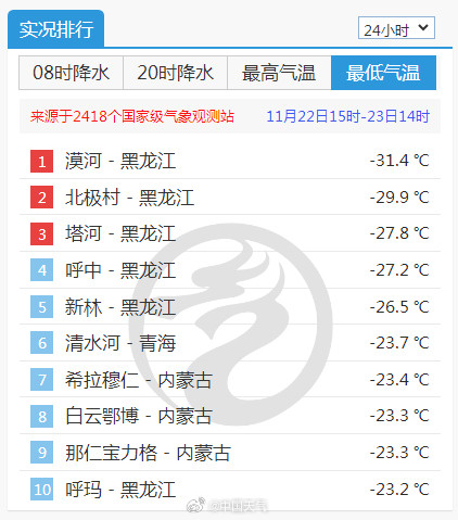 全国最冷地方都被黑龙江包圆了