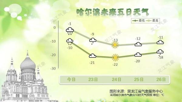 速冻地图来了！哈尔滨大降温→