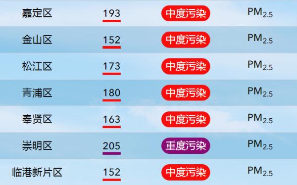 上海人注意！两区已达重度污染！冷空气下班时段杀到！