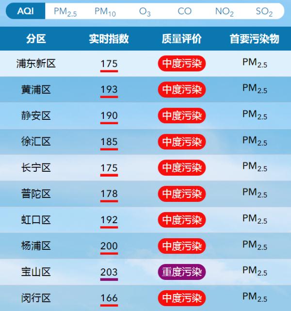 上海人注意！两区已达重度污染！冷空气下班时段杀到！