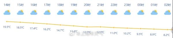 上海人注意！两区已达重度污染！冷空气下班时段杀到！