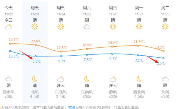 终于来了！暴跌10℃！一轮接着一轮，杭州接下来的天气...